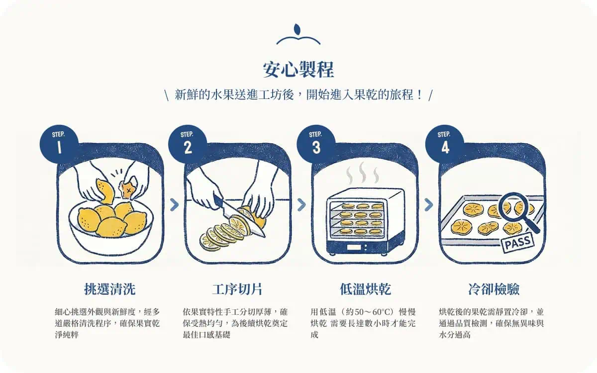 愛呷菓鮮安心製程圖解：挑選清洗、手工切片、低溫烘乾與冷卻檢驗
