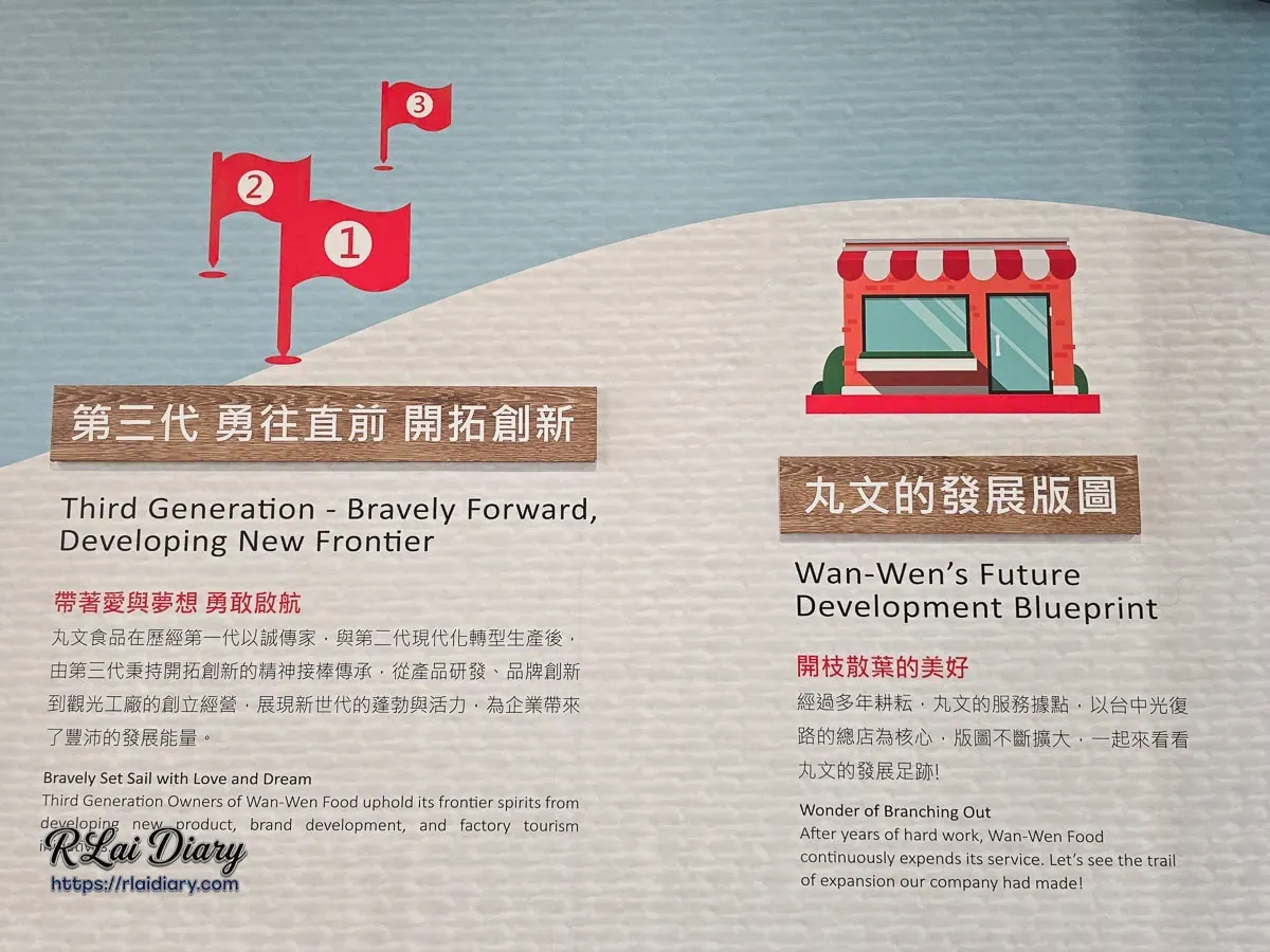 品牌發展版圖展示牆，呈現丸文三代傳承與創新歷程