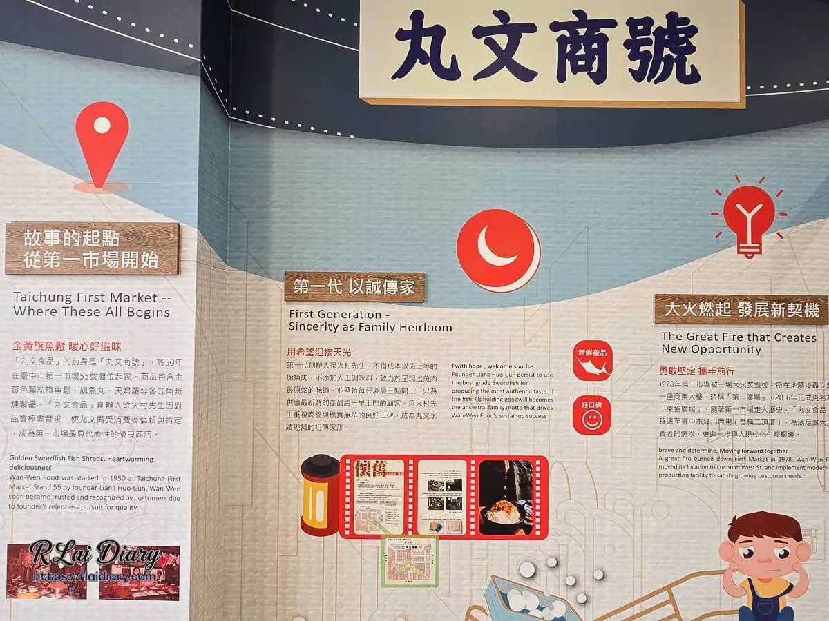 品牌故事牆，介紹丸文食品起源於台中第一市場的歷史